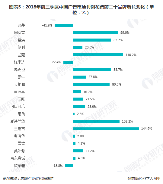 图表5：2018年前三季度中国广告市场刊例破费前二十品牌增添转变（单位：%）