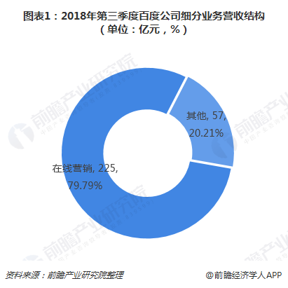 图表1：2018年第三季度百度公司细分营业营收结构（单位：亿元，%） 