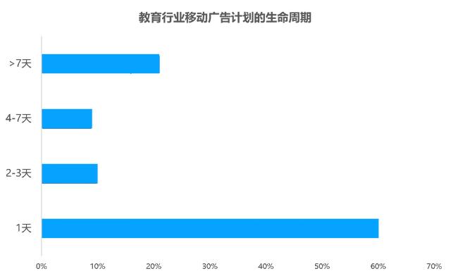 教育行业移动广告投放透析：头部企业是怎样投放广告的？